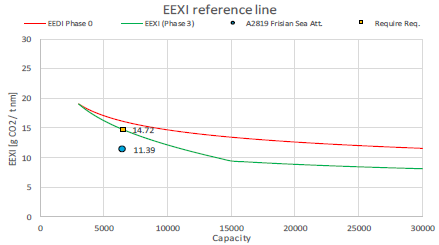First LR approved EEXI